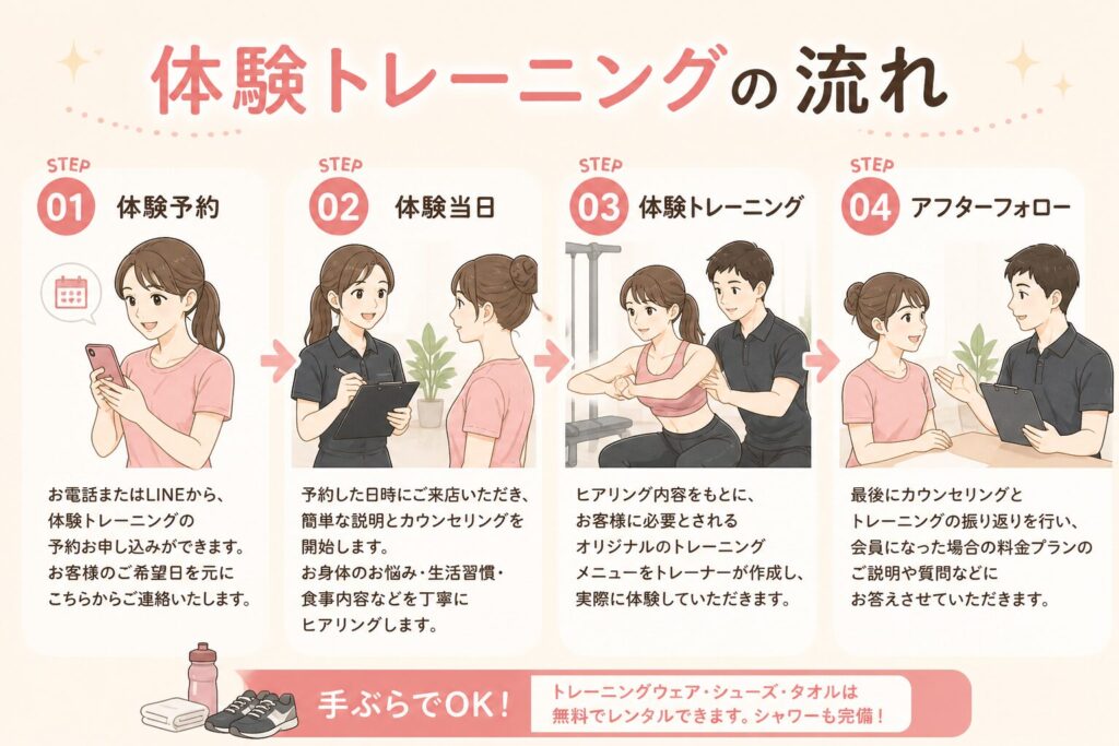 体験トレーニングの流れ